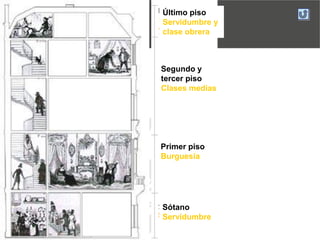 Último piso
Servidumbre y
clase obrera

Segundo y
tercer piso
Clases medias

Primer piso
Burguesía

Sótano
Servidumbre

 