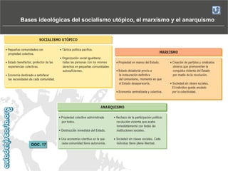 Bases ideológicas del socialismo utópico, el marxismo y el anarquismo

DOC. 17

 