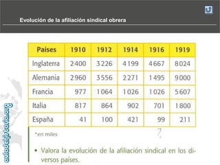Evolución de la afiliación sindical obrera

 