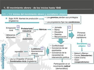 1.- El movimiento obrero : de los inicios hasta 1848
1.1. – 1.3. Inicios del movimiento obrero y socialismo utópico
• Los gremios pierden sus privilegios

Siglo XVIII: libertad de producción
(Inglaterra)

Emigración
rural
Artesanos
arruinados

Proletariado
industrial

en

• Los propietarios fijan las condiciones

fábricas

son

•
•
•
•
•

Jornada
Ritmo
Disciplina
Salarios
Mecanización

Primeras
críticas al
capitalismo

asalariados

represión

• Luddismo
• Asociaciones
obreras
contra

• Ley Le Chapelier (Francia)
• Combination Acts (Inglaterra)

• Conflictividad
• Conciencia de ser
explotados
• Conciencia de la
necesidad de
intervención política
Participación en el
movimiento radical
(democrático)

Socialismo
utópico

•
•
•
•

Babeuf y Blanqui
Fourier (falansterios)
Cabet (Icaria)
Owen
(cooperativismo)

 