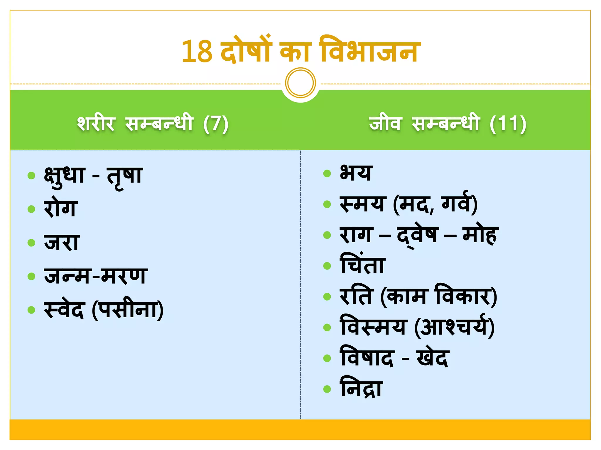 र्िीि सम्बन्धी (7) िीव सम्बन्धी (11)
 क्षुधा - तृषा
 िोग
 ििा
 िन्म-मिण
 स्त्वे द (र्सीना)
 भय
 स्त्मय (मद, गवश)
 िाग – र्दवे ष – मोह
 चचांता
 िनत (काम ववकाि)
 ववस्त्मय (आश्वरचयश)
 ववषाद - खे द
 ननद्रा
18 दोषों का ववभािन
 