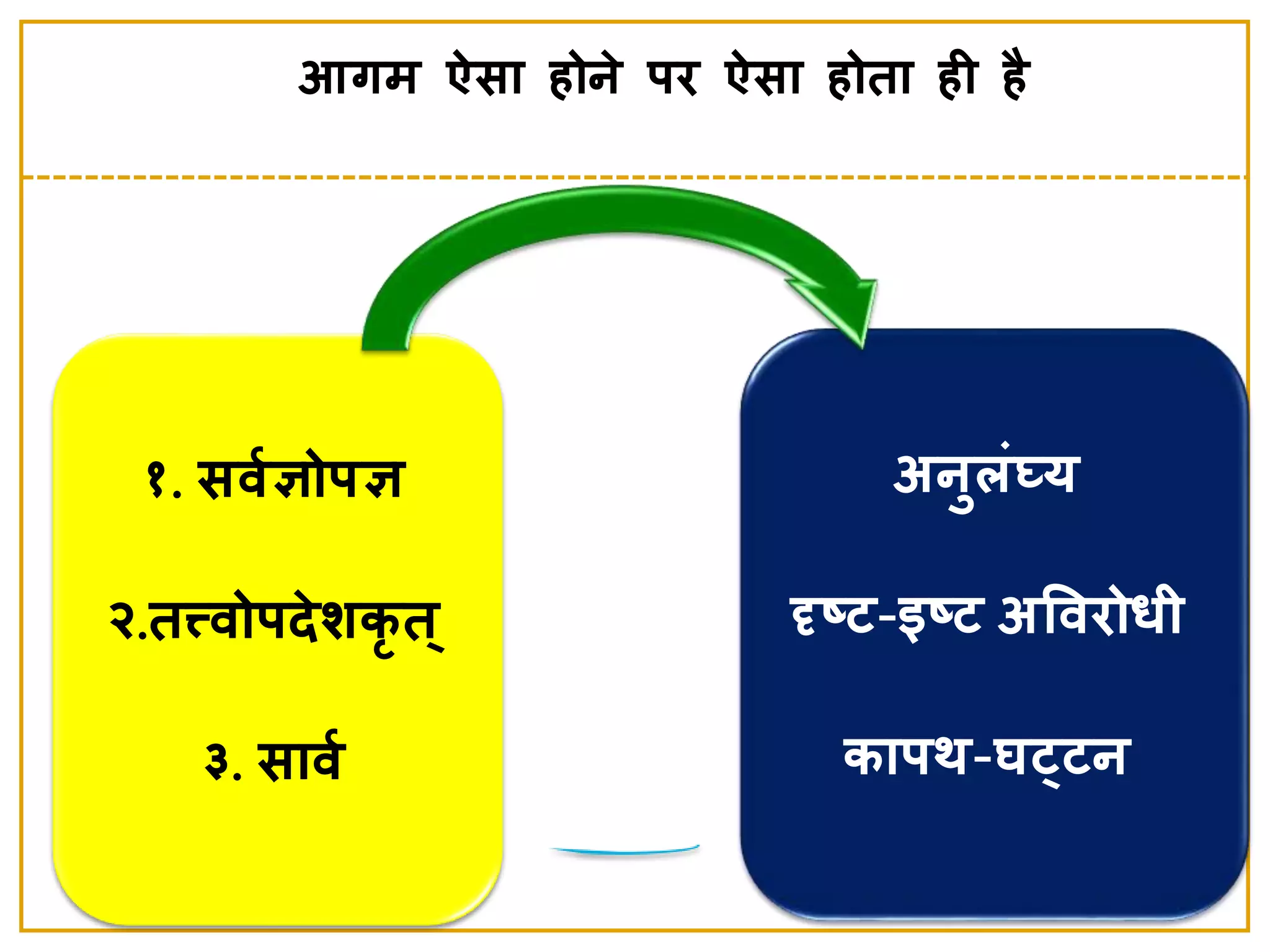 १. सवशञोर्ञ
२.तत्त्वोर्दे र्कृ त्
३. सावश
अनुिांघ्य
ृष्ट-इष्ट अवविोधी
कार्र्-घ्टन
आगम ऐसा होने  र्ि ऐसा होता ही है
 