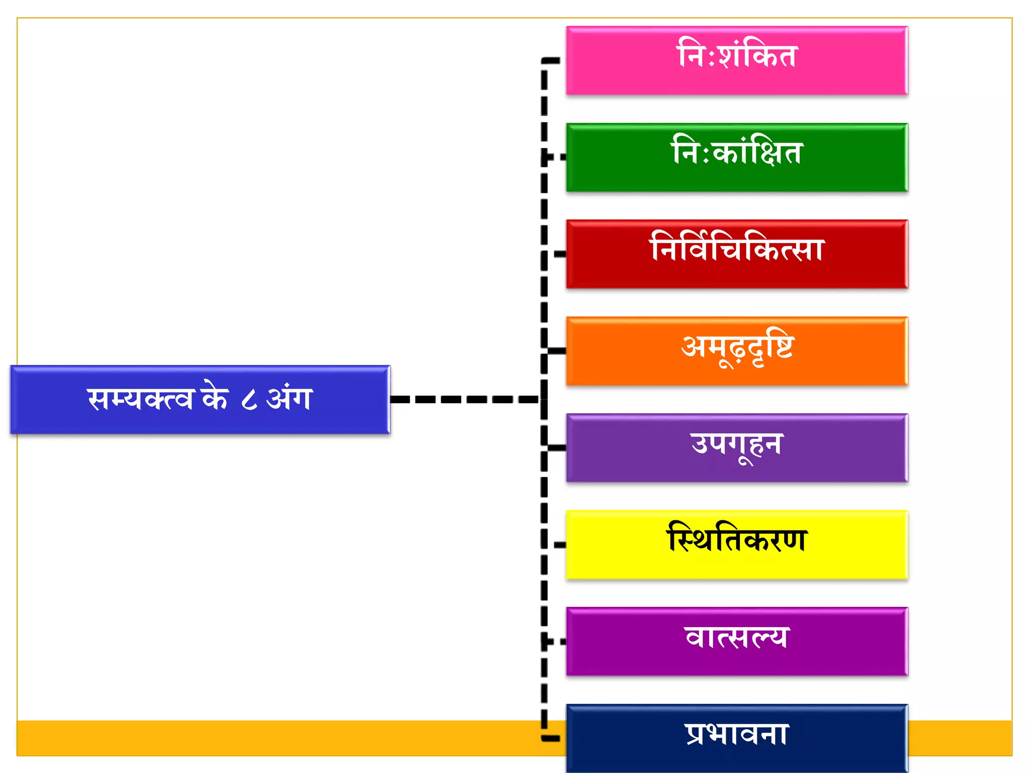 सम्यक््ि के ८ अंग
वििःशंवकत
वििःकांवक्षत
विविववचवक्सा
अर्ूढ़दृवि
उपगूिि
वथिवतकरण
िा्सल्य
प्रभाििा
 