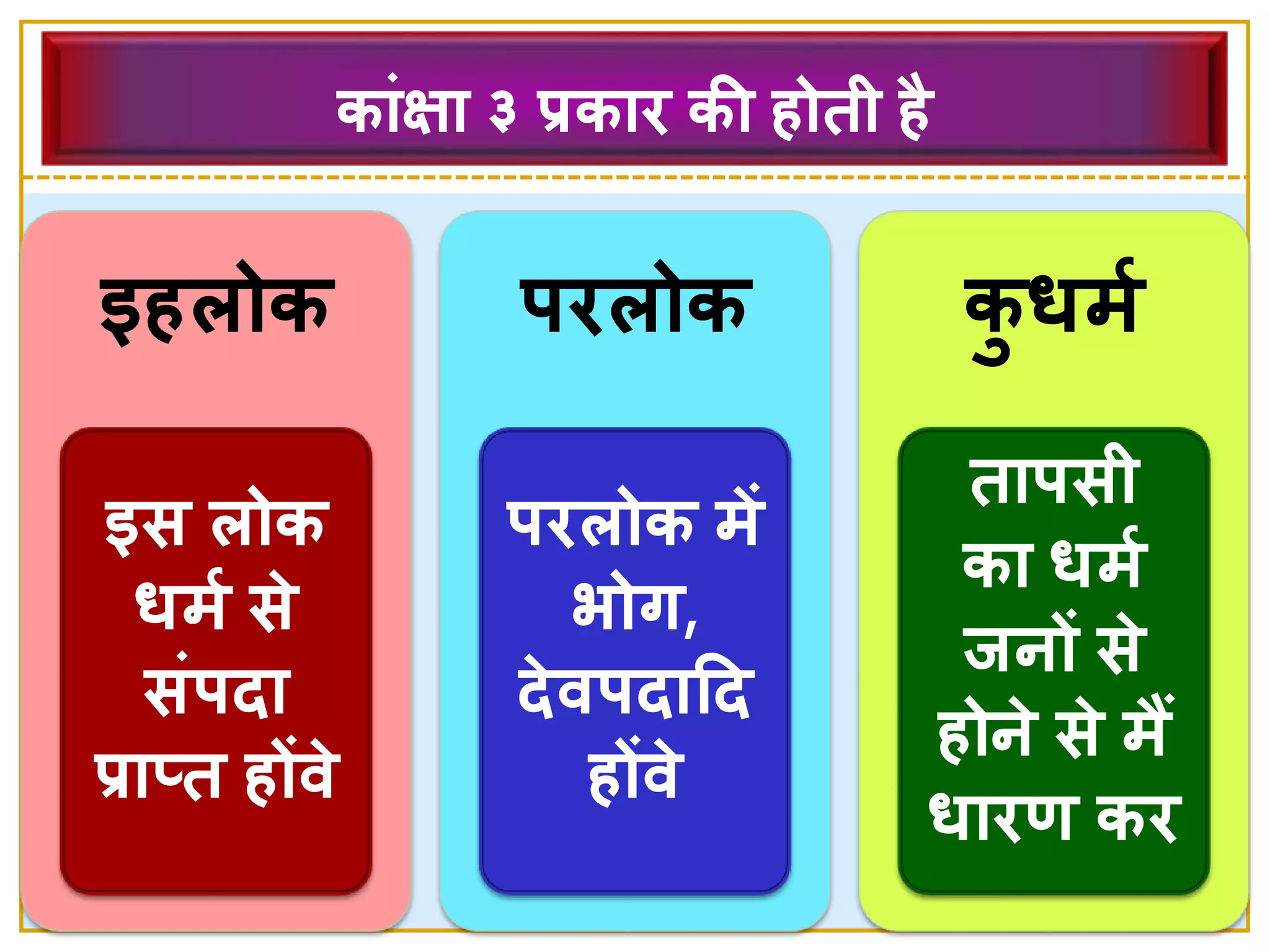 काांक्षा ३ प्रकाि की होती है
इहिोक
इस िोक
धमश से 
सांर्दा
प्रातत होंवे 
र्ििोक
र्ििोक में
भोग,
दे वर्दादद
होंवे 
कु धमश
तार्सी
का धमश
िनों से 
होने  से  मैं
धािण कि
 