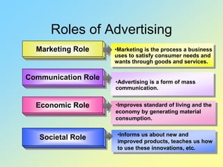 Roles of Advertising
Marketing Role
Communication Role
Economic Role
•Marketing is the process a business
uses to satisfy consumer needs and
wants through goods and services.
Societal Role
•Advertising is a form of mass
communication.
•Improves standard of living and the
economy by generating material
consumption.
•Informs us about new and
improved products, teaches us how
to use these innovations, etc.
 