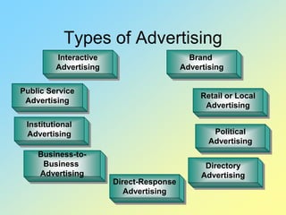 Interactive
Advertising
Public Service
Advertising
Institutional
Advertising
Business-to-
Business
Advertising
Brand
Advertising
Retail or Local
Advertising
Political
Advertising
Direct-Response
Advertising
Directory
Advertising
Types of Advertising
 