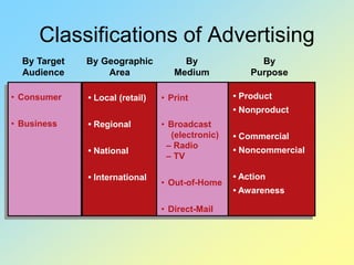 Classifications of Advertising
By Target
Audience
By Geographic
Area
By
Medium
By
Purpose
• Consumer
• Business
• Local (retail)
• Regional
• National
• International
• Print
• Broadcast
(electronic)
– Radio
– TV
• Out-of-Home
• Direct-Mail
• Product
• Nonproduct
• Commercial
• Noncommercial
• Action
• Awareness
 