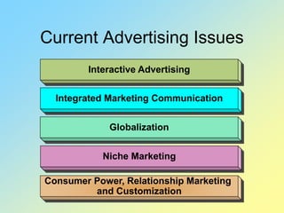 Interactive Advertising
Integrated Marketing Communication
Consumer Power, Relationship Marketing
and Customization
Globalization
Niche Marketing
Current Advertising Issues
 