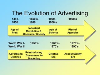 Age of
Print
Industrial
Revolution &
Consumer Society
Age of
Science
Rise of
Agencies
Advertising
Declines
Reintroducing
Consumers to
Marketing
Creative
Era
Accountability
Era
The Evolution of Advertising
1441-
1850
1850’s-
1900
1900-
1950’s
World War I-
World War II
1950’s 1960’s-
1970’s
1970’s-
1990’s
1920’s
 