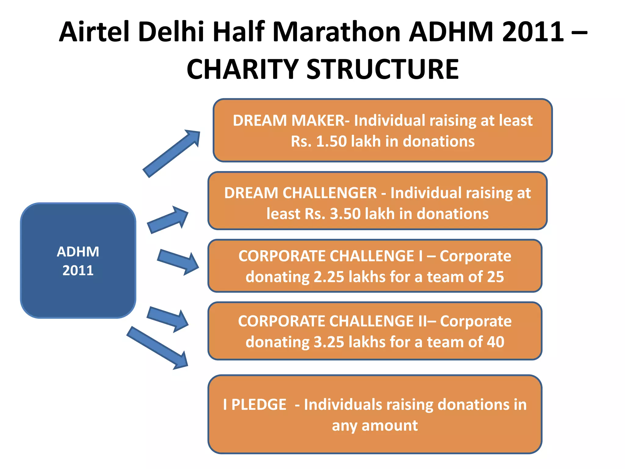 Airtel Delhi Half Marathon ADHM 2011 –
          CHARITY STRUCTURE
            DREAM MAKER- Individual raising at least
                  Rs. 1.50 lakh in donations

           DREAM CHALLENGER - Individual raising at
               least Rs. 3.50 lakh in donations

ADHM         CORPORATE CHALLENGE I – Corporate
 2011         donating 2.25 lakhs for a team of 25

             CORPORATE CHALLENGE II– Corporate
              donating 3.25 lakhs for a team of 40


           I PLEDGE - Individuals raising donations in
                          any amount
 