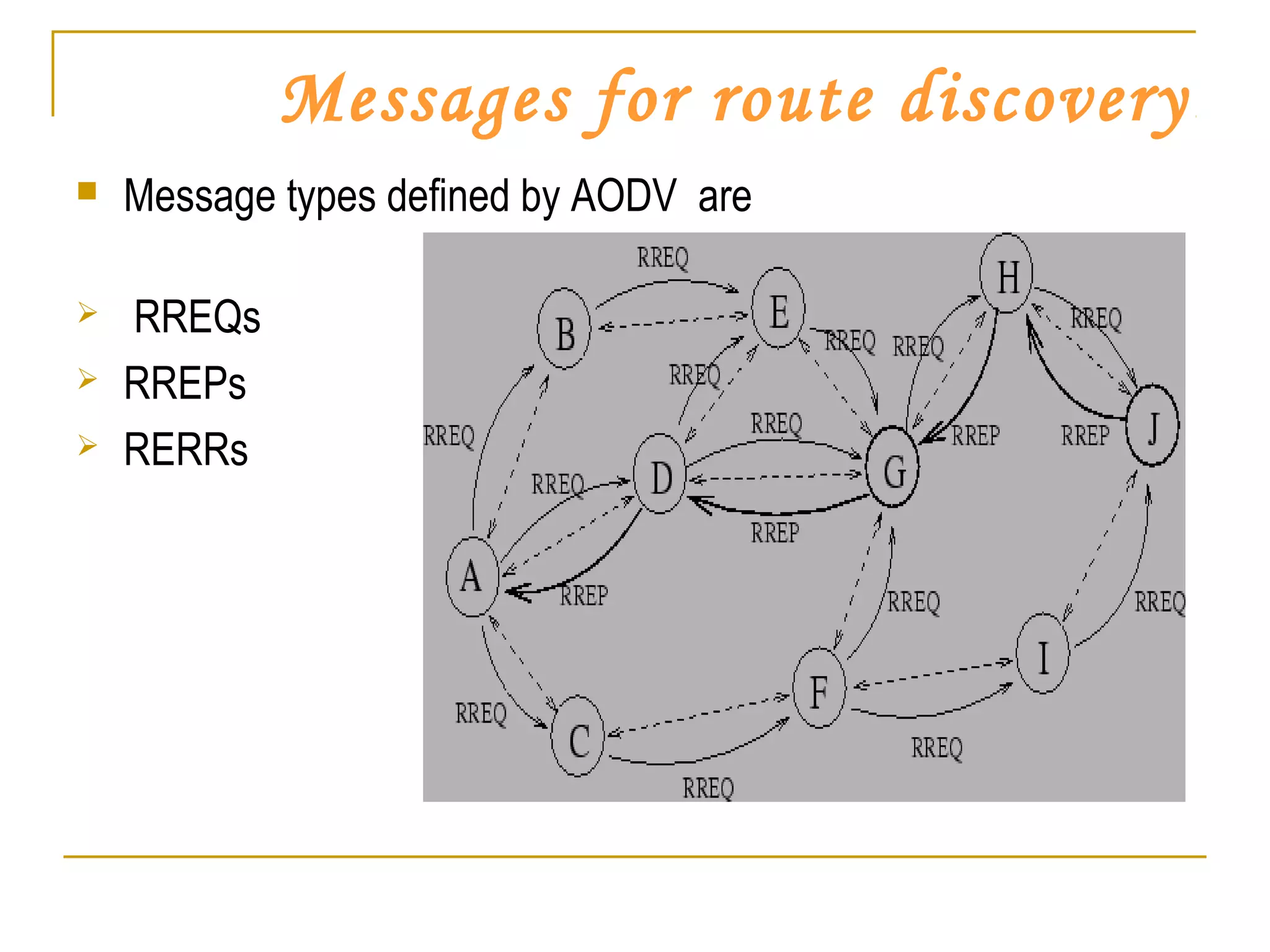 Messages for route discovery
 Message types defined by AODV are
 RREQs
 RREPs
 RERRs
 