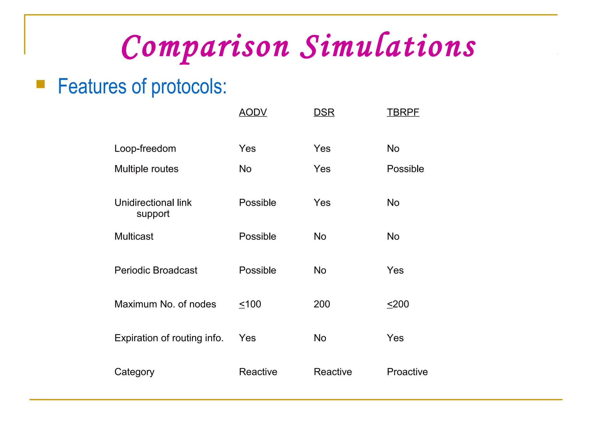 Comparison Simulations
 Features of protocols:
AODV DSR TBRPF
Loop-freedom Yes Yes No
Multiple routes No Yes Possible
Unidirectional link
support
Possible Yes No
Multicast Possible No No
Periodic Broadcast Possible No Yes
Maximum No. of nodes <100 200 <200
Expiration of routing info. Yes No Yes
Category Reactive Reactive Proactive
 