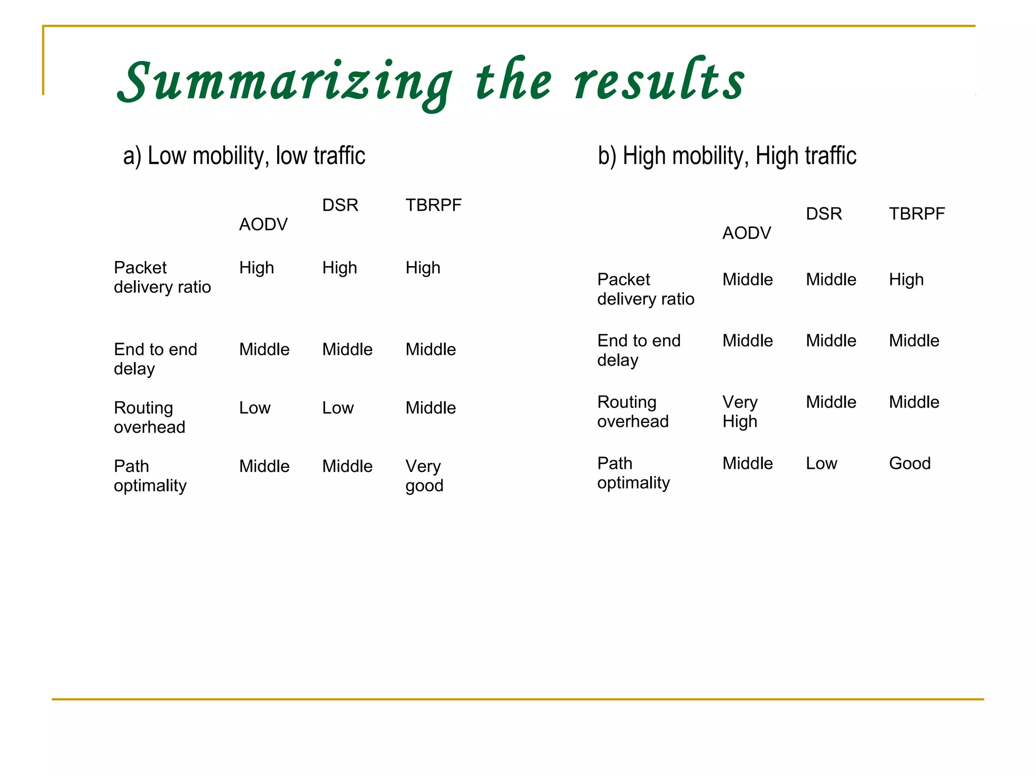 Summarizing the results
a) Low mobility, low traffic
AODV
DSR TBRPF
Packet
delivery ratio
High High High
End to end
delay
Middle Middle Middle
Routing
overhead
Low Low Middle
Path
optimality
Middle Middle Very
good
b) High mobility, High traffic
AODV
DSR TBRPF
Packet
delivery ratio
Middle Middle High
End to end
delay
Middle Middle Middle
Routing
overhead
Very
High
Middle Middle
Path
optimality
Middle Low Good
 