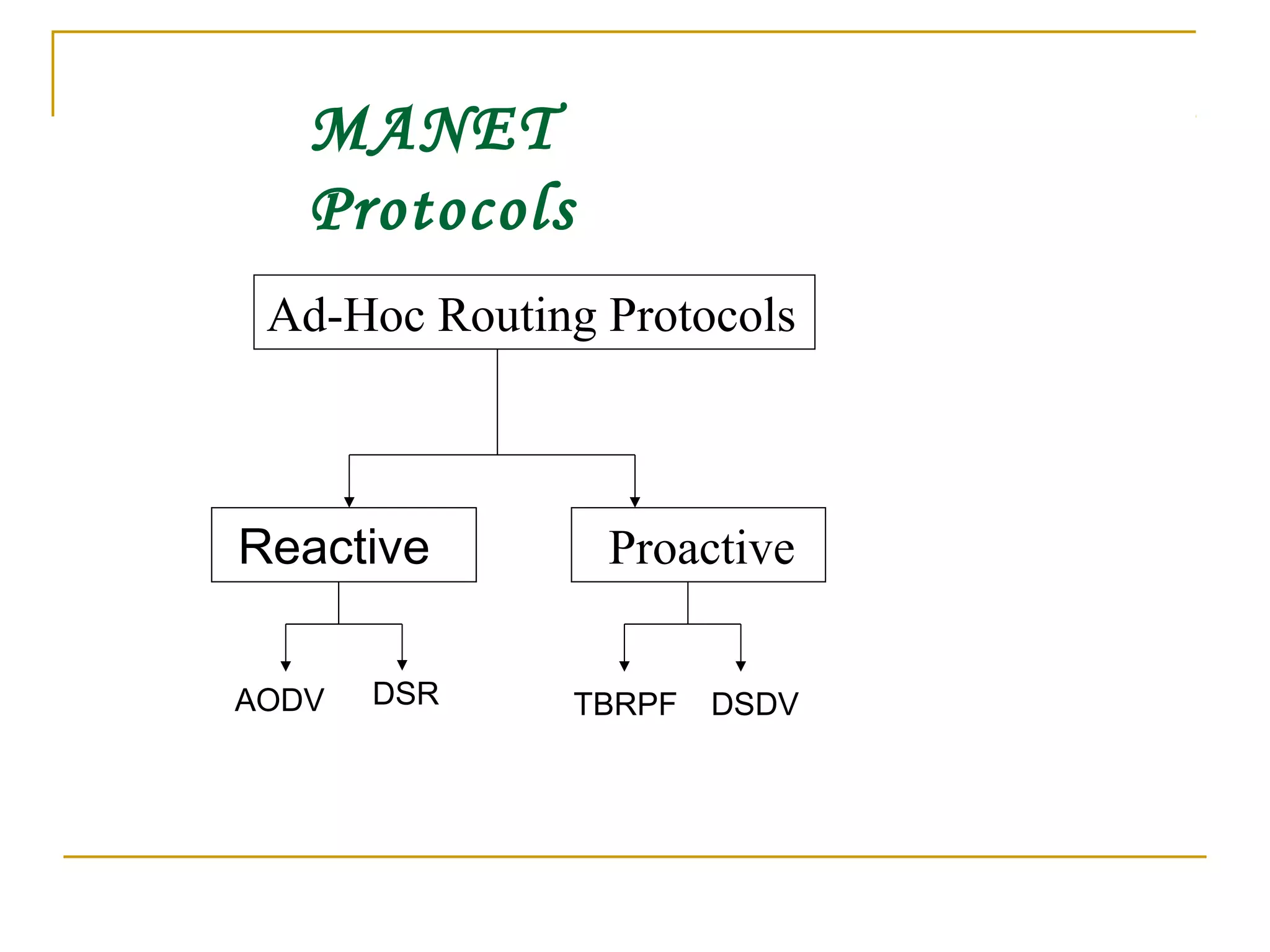 MANET
Protocols
Ad-Hoc Routing Protocols
Reactive Proactive
TBRPF DSDVAODV DSR
 