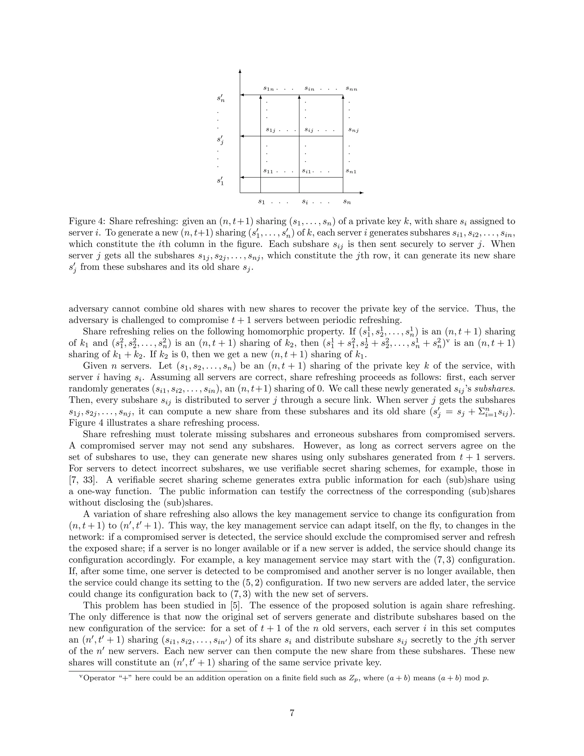 .
.
.
.
.
.
.
.
.
.
.
.
.
.
.
.
.
.
. . . . . . snjs1j sij
. . . sn. . .s1 si
. . . . . .s11 si1 sn1
. . . . . .s1n sin snn
.
.
.
.
.
.
sn
s1
sj
T
E
T T
'
'
T
'
Figure 4: Share refreshing: given an (n, t+1) sharing (s1, . . . , sn) of a private key k, with share si assigned to
server i. To generate a new (n, t+1) sharing (s1, . . . , sn) of k, each server i generates subshares si1, si2, . . . , sin,
which constitute the ith column in the ﬁgure. Each subshare sij is then sent securely to server j. When
server j gets all the subshares s1j, s2j, . . . , snj, which constitute the jth row, it can generate its new share
sj from these subshares and its old share sj.
adversary cannot combine old shares with new shares to recover the private key of the service. Thus, the
adversary is challenged to compromise t + 1 servers between periodic refreshing.
Share refreshing relies on the following homomorphic property. If (s1
1, s1
2, . . . , s1
n) is an (n, t + 1) sharing
of k1 and (s2
1, s2
2, . . . , s2
n) is an (n, t + 1) sharing of k2, then (s1
1 + s2
1, s1
2 + s2
2, . . . , s1
n + s2
n)v
is an (n, t + 1)
sharing of k1 + k2. If k2 is 0, then we get a new (n, t + 1) sharing of k1.
Given n servers. Let (s1, s2, . . . , sn) be an (n, t + 1) sharing of the private key k of the service, with
server i having si. Assuming all servers are correct, share refreshing proceeds as follows: ﬁrst, each server
randomly generates (si1, si2, . . . , sin), an (n, t+1) sharing of 0. We call these newly generated sij’s subshares.
Then, every subshare sij is distributed to server j through a secure link. When server j gets the subshares
s1j, s2j, . . . , snj, it can compute a new share from these subshares and its old share (sj = sj + Σn
i=1sij).
Figure 4 illustrates a share refreshing process.
Share refreshing must tolerate missing subshares and erroneous subshares from compromised servers.
A compromised server may not send any subshares. However, as long as correct servers agree on the
set of subshares to use, they can generate new shares using only subshares generated from t + 1 servers.
For servers to detect incorrect subshares, we use veriﬁable secret sharing schemes, for example, those in
[7, 33]. A veriﬁable secret sharing scheme generates extra public information for each (sub)share using
a one-way function. The public information can testify the correctness of the corresponding (sub)shares
without disclosing the (sub)shares.
A variation of share refreshing also allows the key management service to change its conﬁguration from
(n, t + 1) to (n , t + 1). This way, the key management service can adapt itself, on the ﬂy, to changes in the
network: if a compromised server is detected, the service should exclude the compromised server and refresh
the exposed share; if a server is no longer available or if a new server is added, the service should change its
conﬁguration accordingly. For example, a key management service may start with the (7, 3) conﬁguration.
If, after some time, one server is detected to be compromised and another server is no longer available, then
the service could change its setting to the (5, 2) conﬁguration. If two new servers are added later, the service
could change its conﬁguration back to (7, 3) with the new set of servers.
This problem has been studied in [5]. The essence of the proposed solution is again share refreshing.
The only diﬀerence is that now the original set of servers generate and distribute subshares based on the
new conﬁguration of the service: for a set of t + 1 of the n old servers, each server i in this set computes
an (n , t + 1) sharing (si1, si2, . . . , sin ) of its share si and distribute subshare sij secretly to the jth server
of the n new servers. Each new server can then compute the new share from these subshares. These new
shares will constitute an (n , t + 1) sharing of the same service private key.
vOperator “+” here could be an addition operation on a ﬁnite ﬁeld such as Zp, where (a + b) means (a + b) mod p.
7
 