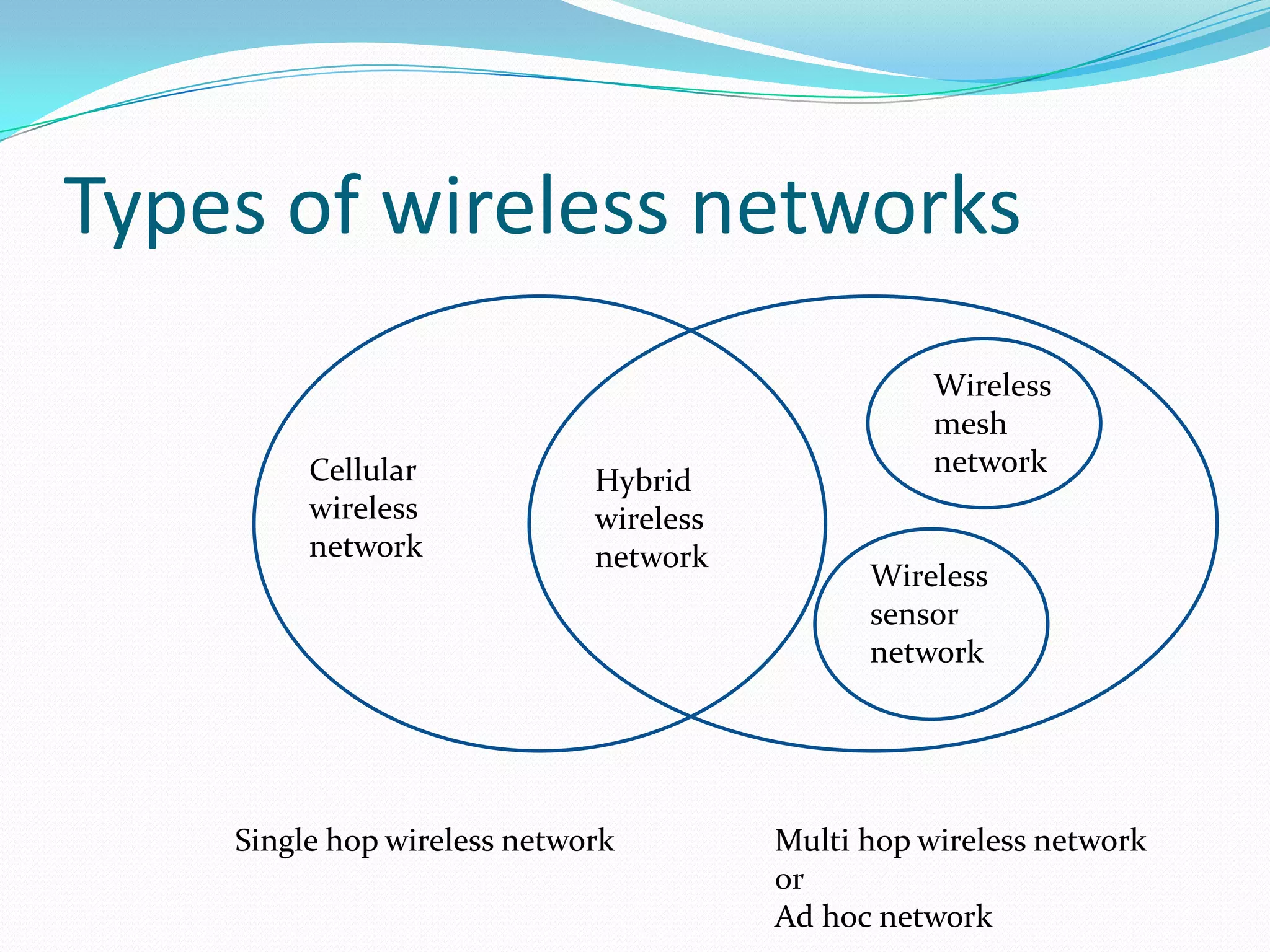 Types of wireless networks
                                                   Wireless
                                                   mesh
         Cellular                                  network
                             Hybrid
         wireless            wireless
         network             network
                                              Wireless
                                              sensor
                                              network




    Single hop wireless network         Multi hop wireless network
                                        or
                                        Ad hoc network
 