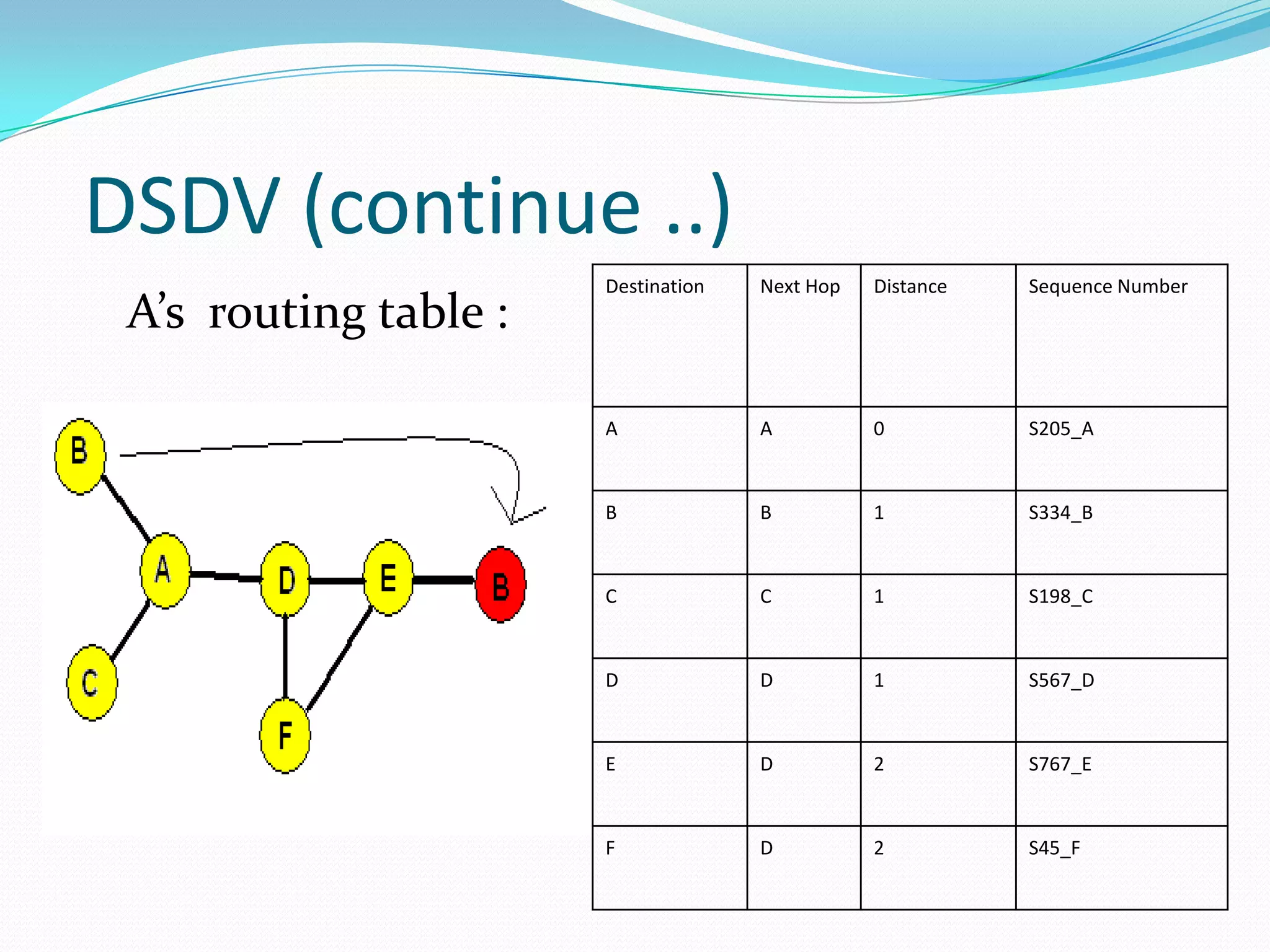 DSDV (continue ..)
                       Destination   Next Hop   Distance   Sequence Number
 A’s routing table :

                       A             A          0          S205_A


                       B             B          1          S334_B


                       C             C          1          S198_C


                       D             D          1          S567_D


                       E             D          2          S767_E


                       F             D          2          S45_F
 