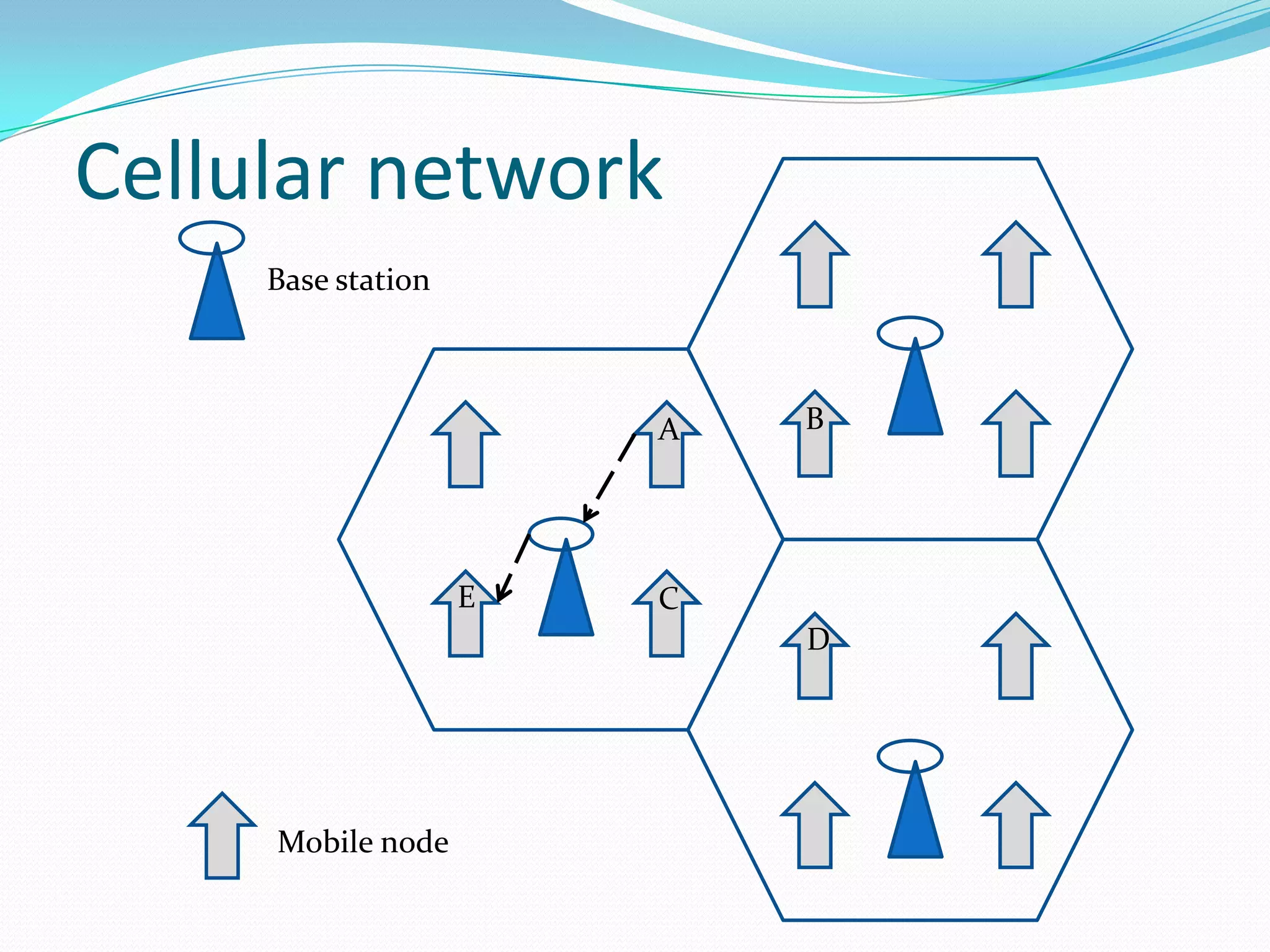 Cellular network
     Base station



                        A   B




                    E   C
                            D




     Mobile node
 
