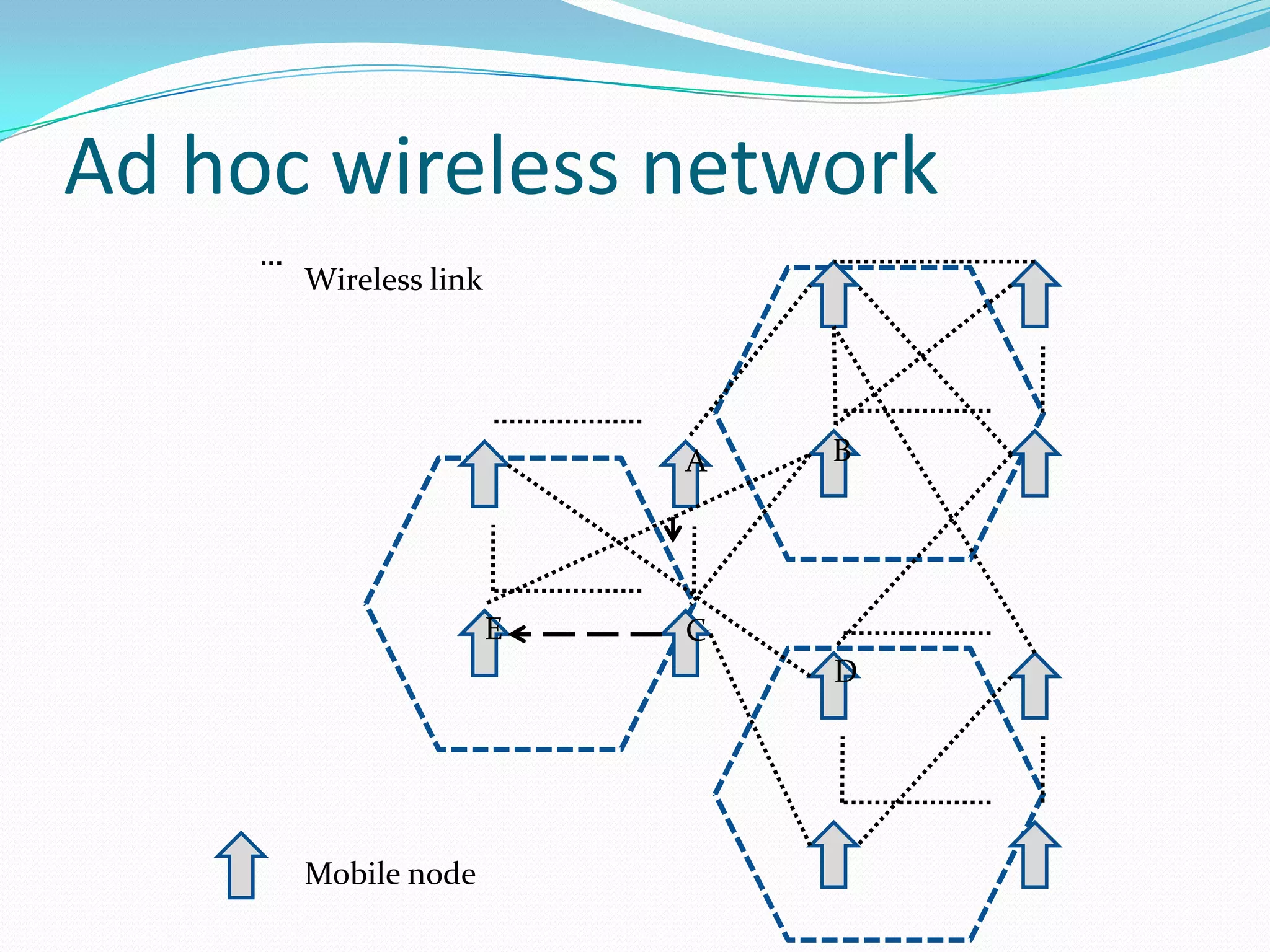 Ad hoc wireless network
      Wireless link




                          A   B




                      E   C
                              D




      Mobile node
 