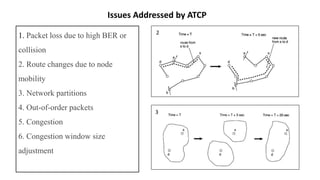1. Packet loss due to high BER or
collision
2. Route changes due to node
mobility
3. Network partitions
4. Out-of-order packets
5. Congestion
6. Congestion window size
adjustment
2
3
Issues Addressed by ATCP
 