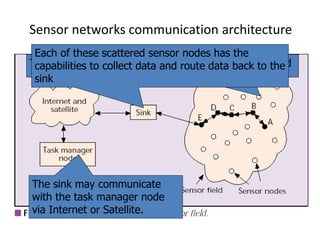 Sensor networks communication architecture 
Each of these scattered sensor nodes has the 
capabilities to collect data and route data back to the 
sink 
The sensor nodes are usually scattered in a sensor field 
The sink may communicate 
with the task manager node 
via Internet or Satellite. 
 