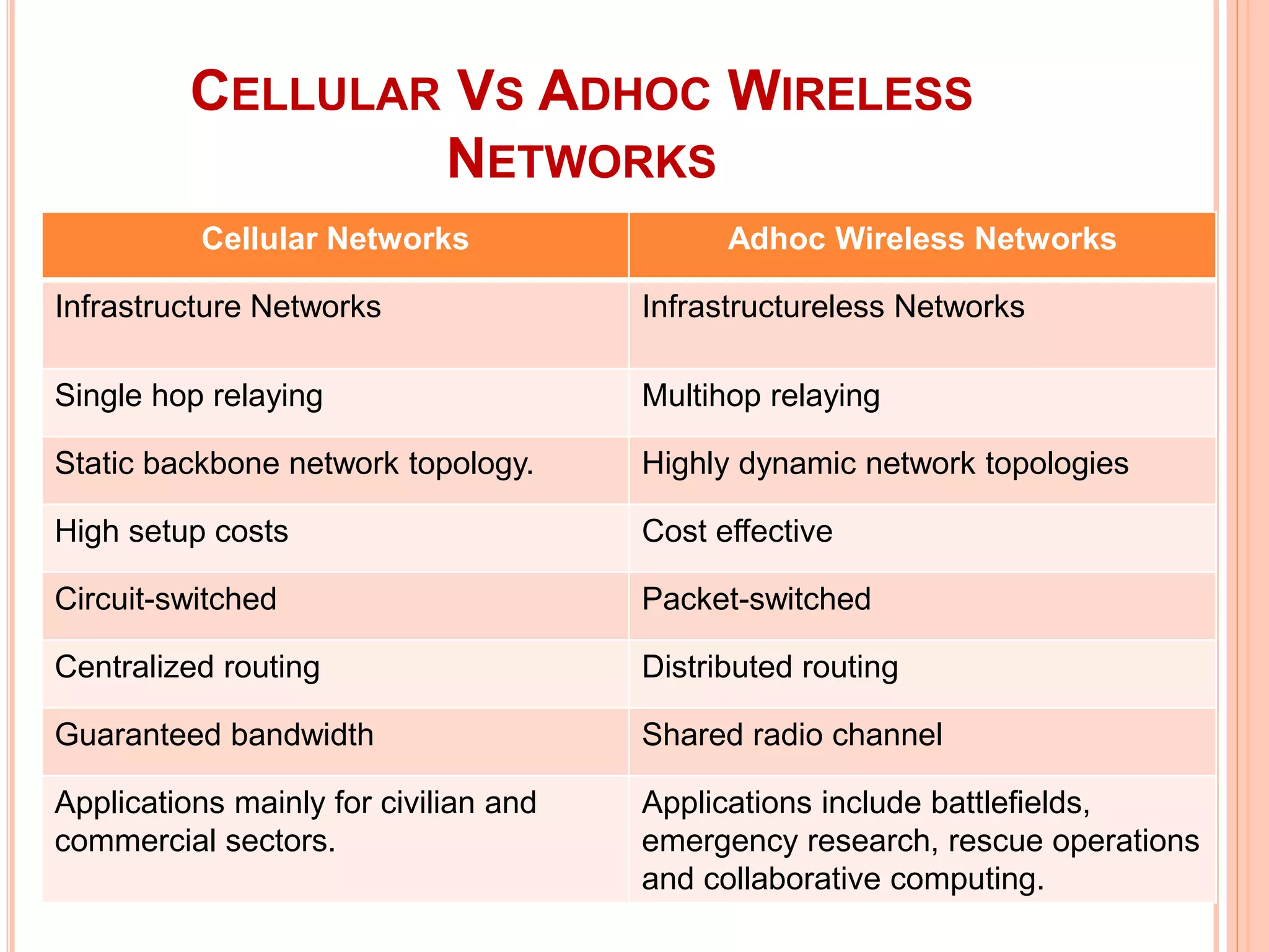 CELLULAR VS ADHOC WIRELESS
NETWORKS
Cellular Networks Adhoc Wireless Networks
Infrastructure Networks Infrastructureless Networks
Single hop relaying Multihop relaying
Static backbone network topology. Highly dynamic network topologies
High setup costs Cost effective
Circuit-switched Packet-switched
Centralized routing Distributed routing
Guaranteed bandwidth Shared radio channel
Applications mainly for civilian and
commercial sectors.
Applications include battlefields,
emergency research, rescue operations
and collaborative computing.
 