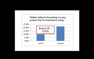 Brand lift –
120%
 