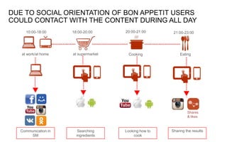 DUE TO SOCIAL ORIENTATION OF BON APPETIT USERS
COULD CONTACT WITH THE CONTENT DURING ALL DAY
EatingCookingat supermarketat work/at home
10:00-18:00 18:00-20:00 20:00-21:00 21:00-23:00
Communication in
SM
Searching
ingredients
Looking how to
cook
Sharing the results
Shares
& likes
 