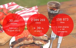 30 video
recipes
February-
August 2015
2 089 269
views
(+ 39 %
vs plan)
158 873
likes
+ 21K shares
+ 4K
comments
 