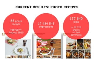 CURRENT RESULTS: PHOTO RECIPES
55 photo
recipes
February-
August 2015
17 484 545
impressions
137 640
likes
+ 36 725
shares
+1 641
comments
 