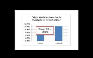 Brand lift –
150%
 