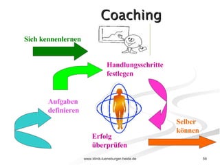 Coaching Aufgaben  definieren Handlungsschritte festlegen Erfolg überprüfen Selber können Sich kennenlernen 