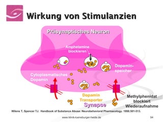 Wirkung von Stimulanzien v v Dopamin- speicher Dopamin Transporter Cytoplasmatisches Dopamin Methylphenidat blockiert Wiederaufnahme Präsynaptisches Neuron Synapse Wilens T, Spencer TJ.  Handbook of Substance Abuse: Neurobehavioral Pharmacology. 1998;501-513. Amphetamine blocks reuptake Amphetamine blockieren 