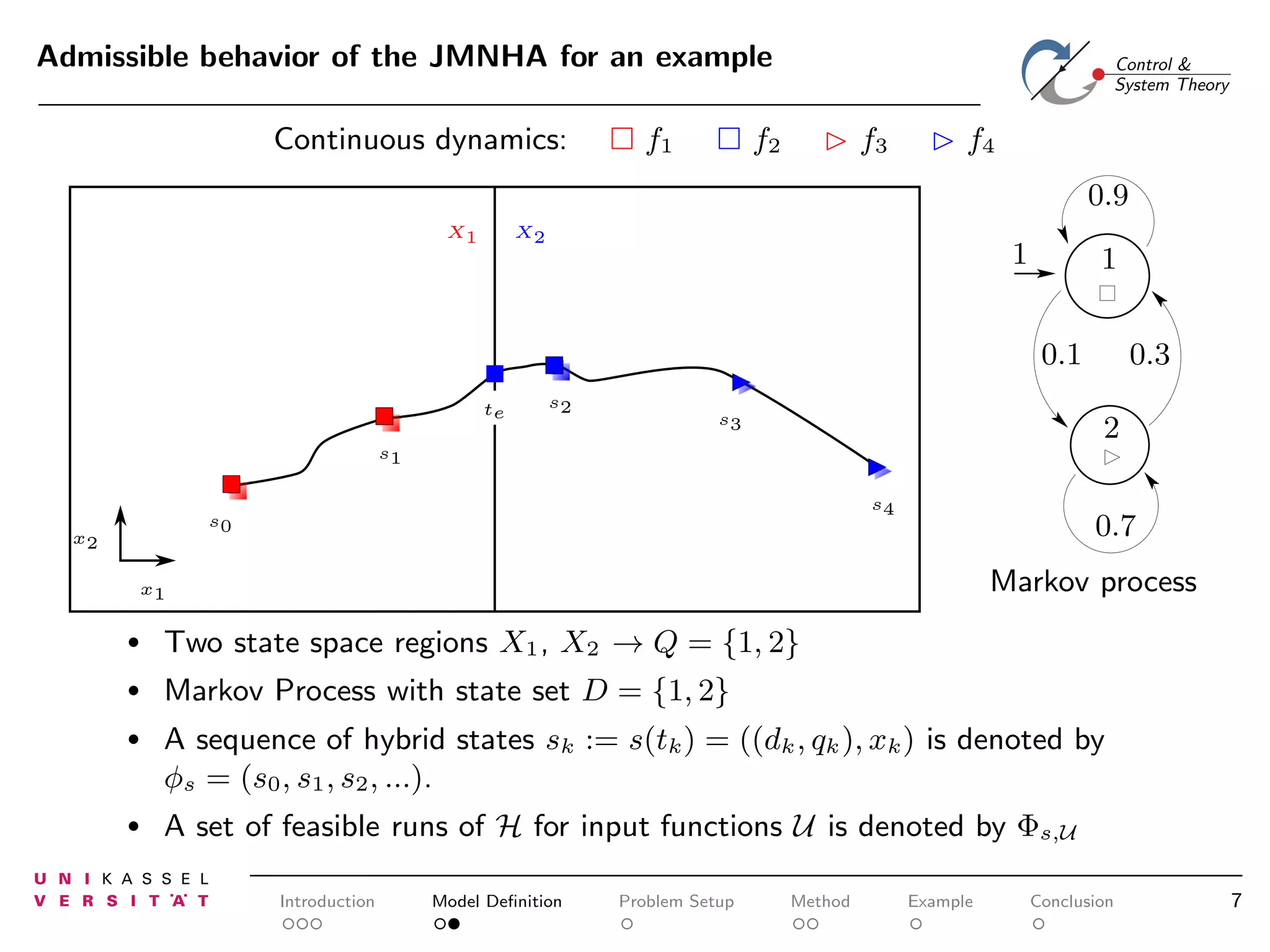 Admissible behavior of the JMNHA for an example
Continuous dynamics:

f1

f2

⊲ f3

⊲ f4
0.9

X1

X2

1

1
0.1

te

s2

s3

0.3
2

s1
s4

s0

x2

0.7
Markov process

x1

•

Two state space regions X1 , X2 → Q = {1, 2}

•

Markov Process with state set D = {1, 2}

•

A sequence of hybrid states sk := s(tk ) = ((dk , qk ), xk ) is denoted by
φs = (s0 , s1 , s2 , ...).

•

A set of feasible runs of H for input functions U is denoted by Φs,U
Introduction

Model Deﬁnition

Problem Setup

Method

Example

Conclusion

7

 