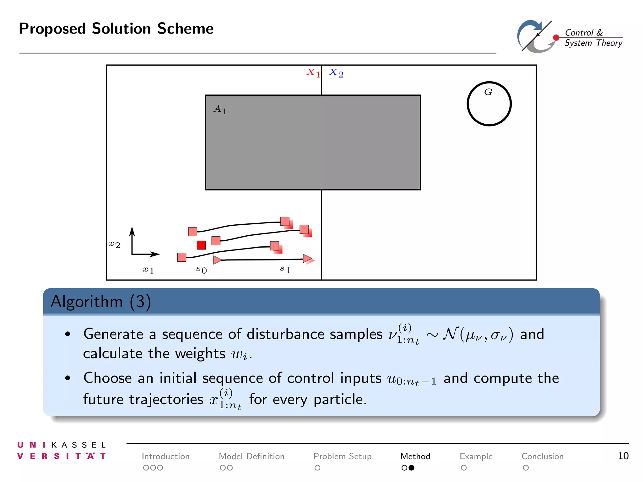 Proposed Solution Scheme
X1 X2
G
A1

x2
x1

s0

s1

Algorithm (3)
(i)

•

Generate a sequence of disturbance samples ν1:nt ∼ N (µν , σν ) and
calculate the weights wi .

•

Choose an initial sequence of control inputs u0:nt −1 and compute the
(i)
future trajectories x1:nt for every particle.

Introduction

Model Deﬁnition

Problem Setup

Method

Example

Conclusion

10

 