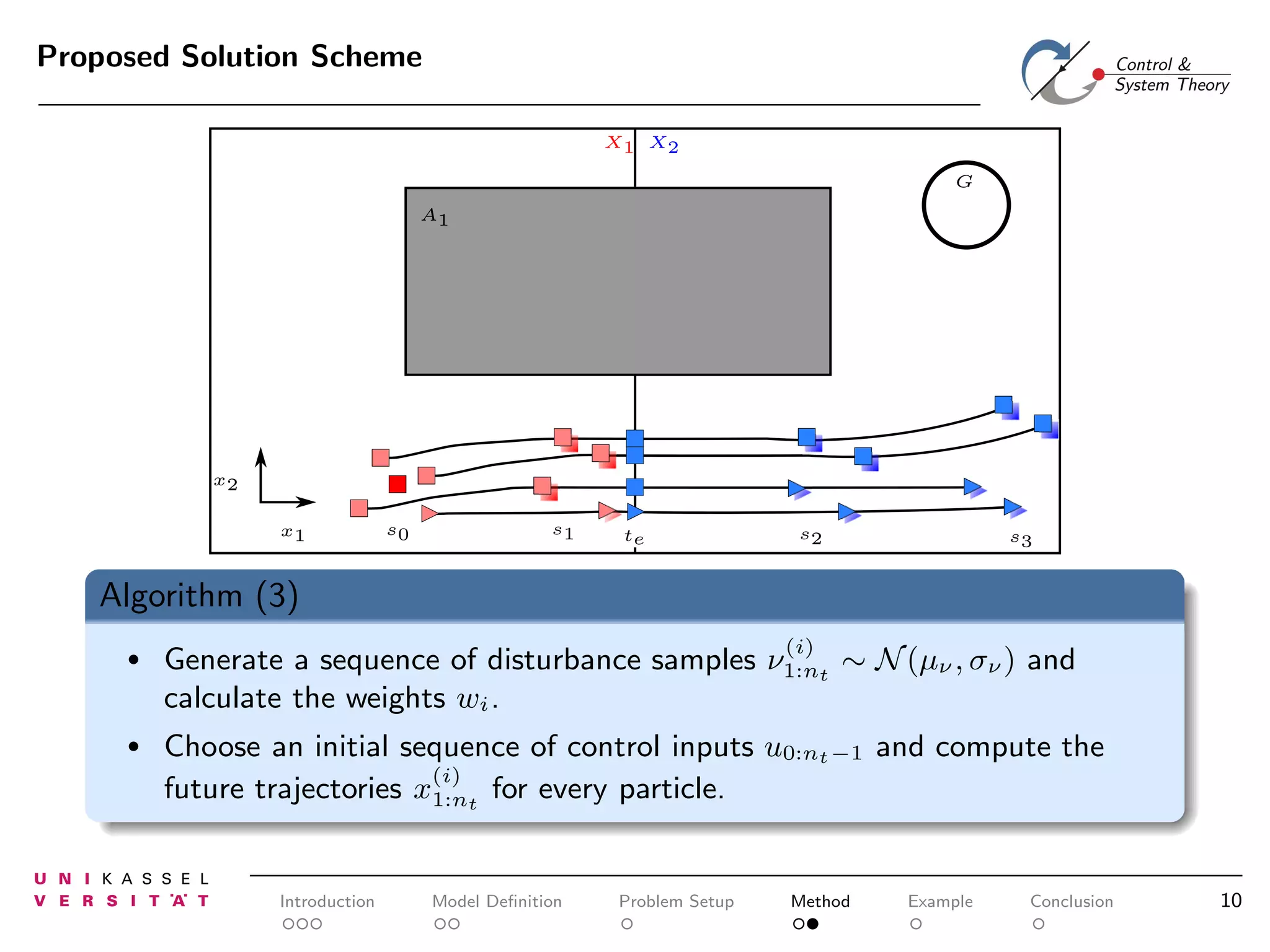 Proposed Solution Scheme
X1 X2
G
A1

x2
x1

s0

s1

te

s2

s3

Algorithm (3)
(i)

•

Generate a sequence of disturbance samples ν1:nt ∼ N (µν , σν ) and
calculate the weights wi .

•

Choose an initial sequence of control inputs u0:nt −1 and compute the
(i)
future trajectories x1:nt for every particle.

Introduction

Model Deﬁnition

Problem Setup

Method

Example

Conclusion

10

 