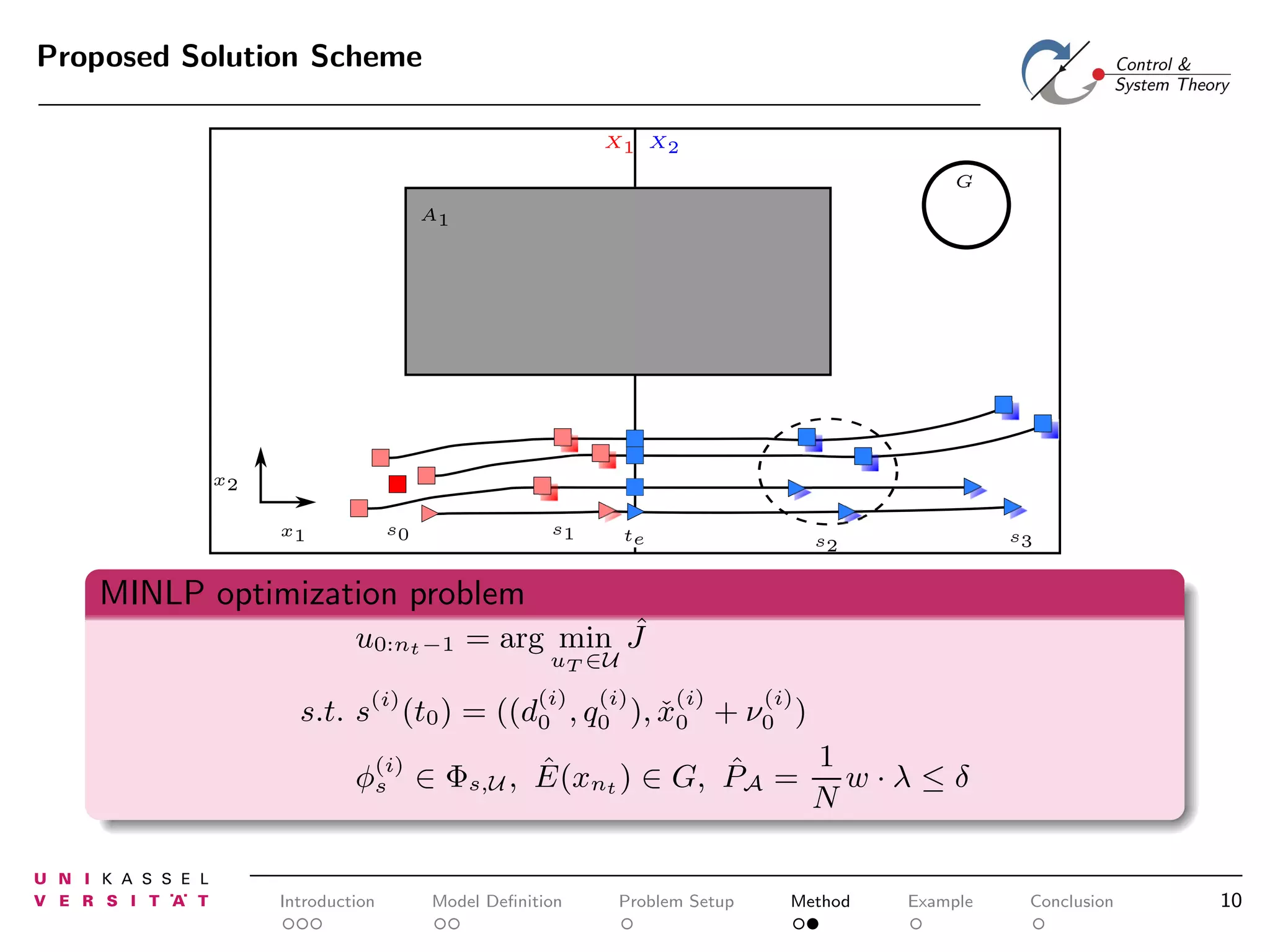 Proposed Solution Scheme
X1 X2
G
A1

x2
s1

s0

x1

te

s3

s2

MINLP optimization problem
ˆ
u0:nt −1 = arg min J
uT ∈U

(i)

s.t. s (t0 ) =

(i)
(i)
(i)
((d0 , q0 ), x0
ˇ

(i)

+ ν0 )

1
ˆ
ˆ
φ(i) ∈ Φs,U , E(xnt ) ∈ G, PA = w · λ ≤ δ
s
N

Introduction

Model Deﬁnition

Problem Setup

Method

Example

Conclusion

10

 