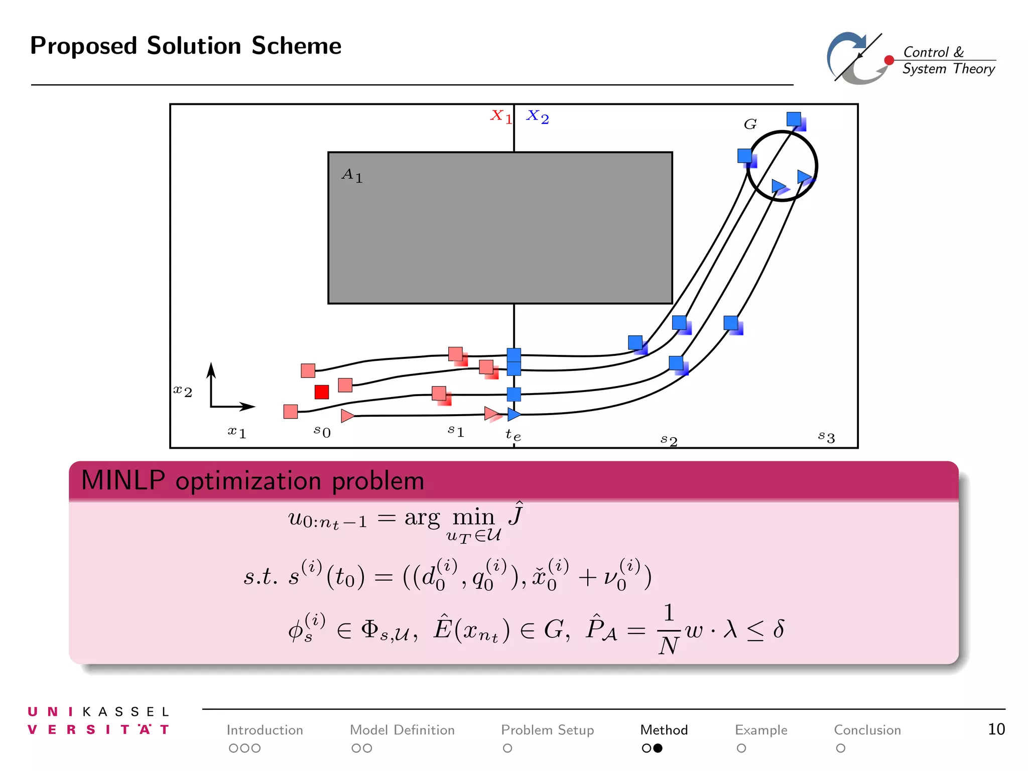 Proposed Solution Scheme
X1 X2

G

A1

x2
s1

s0

x1

te

s3

s2

MINLP optimization problem
ˆ
u0:nt −1 = arg min J
uT ∈U

(i)

s.t. s (t0 ) =

(i)
(i)
(i)
((d0 , q0 ), x0
ˇ

(i)

+ ν0 )

1
ˆ
ˆ
φ(i) ∈ Φs,U , E(xnt ) ∈ G, PA = w · λ ≤ δ
s
N

Introduction

Model Deﬁnition

Problem Setup

Method

Example

Conclusion

10

 