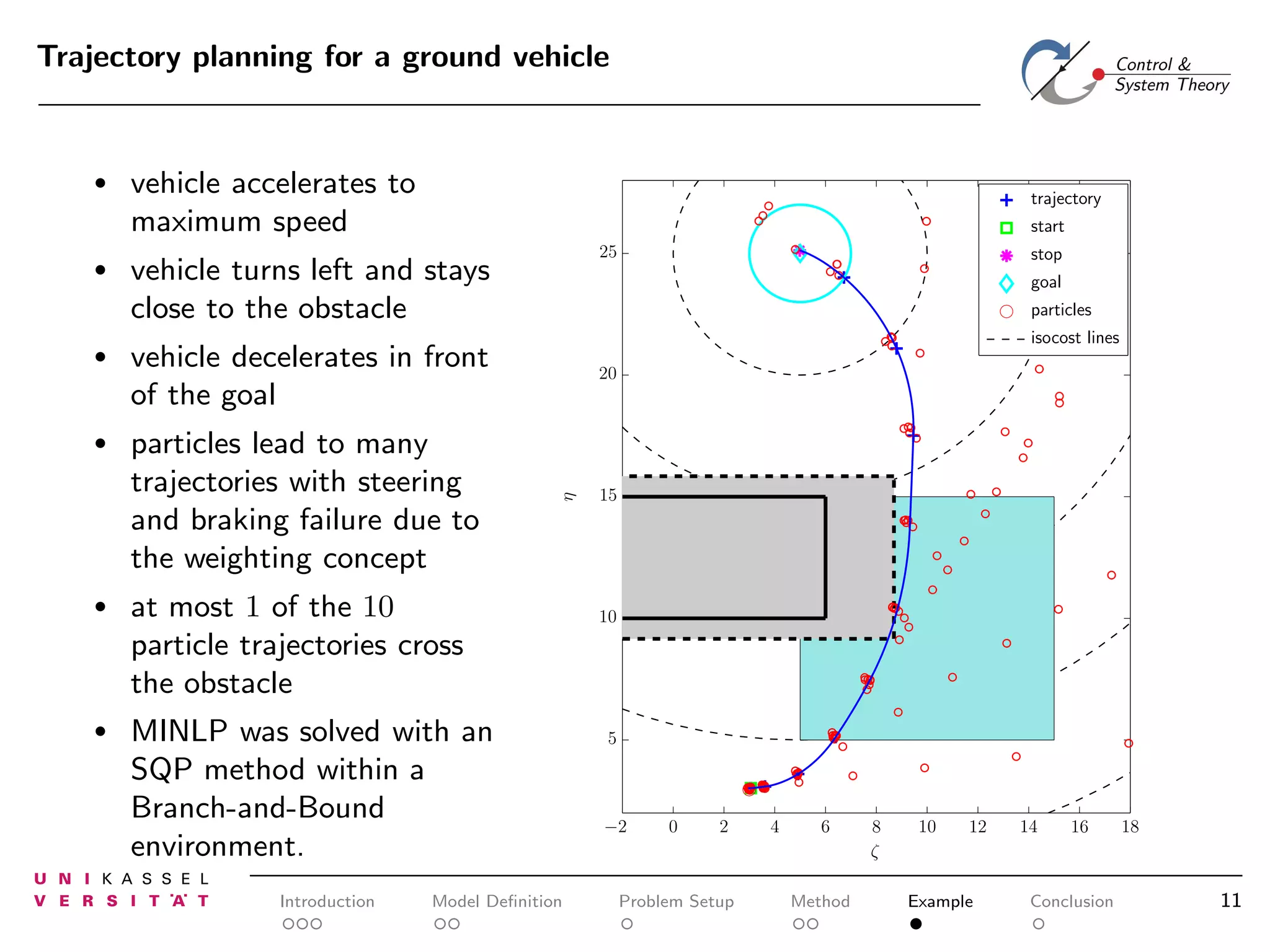 Trajectory planning for a ground vehicle

•

•

•

vehicle accelerates to
maximum speed

trajectory
start
25

vehicle turns left and stays
close to the obstacle

stop
goal
particles
isocost lines

vehicle decelerates in front
of the goal

20

particles lead to many
trajectories with steering
and braking failure due to
the weighting concept

15

•

at most 1 of the 10
particle trajectories cross
the obstacle

•

η

•

MINLP was solved with an
SQP method within a
Branch-and-Bound
environment.
Introduction

Model Deﬁnition

10

5

−2

0

2

Problem Setup

4

6

Method

8
ζ

10

12

Example

14

16

Conclusion

18

11

 