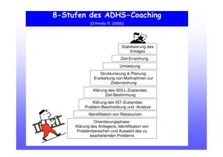 8-Stufen des ADHS-Coaching
[D‘Amelio R, (2008)]
•Strukturierung & Planung:
Erarbeitung von Maßnahmen zur
Zielerreichung
Orientierungsphase:
Klärung des Anliegens, Identifikation von
Problembereichen und Auswahl des zu
bearbeitenden Problems
Klärung des IST-Zustandes:
Problem-Beschreibung und -Analyse
Klärung des SOLL-Zustandes:
Ziel-Bestimmung
Umsetzung
Ziel-Erreichung
Stabilisierung des
Erfolges
Identifikation von Ressourcen
 