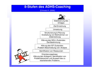8-Stufen des ADHS-Coaching
[D‘Amelio R, (2008)]
•Strukturierung & Planung:
Erarbeitung von Maßnahmen zur
Zielerreichung
Orientierungsphase:
Klärung des Anliegens, Identifikation von
Problembereichen und Auswahl des zu
bearbeitenden Problems
Klärung des IST-Zustandes:
Problem-Beschreibung und -Analyse
Klärung des SOLL-Zustandes:
Ziel-Bestimmung
Umsetzung
Ziel-Erreichung
Stabilisierung des
Erfolges
Identifikation von Ressourcen
 