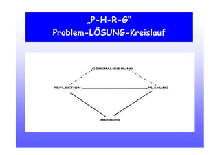 „P-H-R-G“
Problem-LÖSUNG-Kreislauf
REFLEKTION PLANUNG
Handlung
GENERALISIERUNG
 