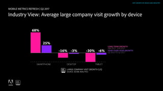 MOBILE METRICS REFRESH | Q2 2017
Industry View: Average large company visit growth by device
VISIT GROWTH BY DEVICE AND IN...
