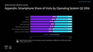 MOBILE METRICS REFRESH | Q2 2017
Appendix: Smartphone Share of Visits by Connection Type Q2 2016
iPhone 6
iPhone 7
Galaxy ...