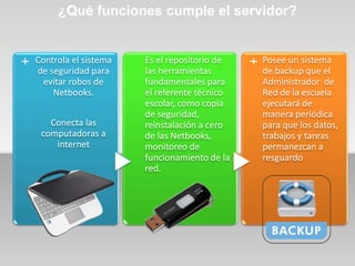 ¿Qué funciones cumple el servidor?
+
Controla el sistema
de seguridad para
evitar robos de
Netbooks.
Conecta las
computadoras a
internet
Es el repositorio de
las herramientas
fundamentales para
el referente técnico
escolar, como copia
de seguridad,
reinstalación a cero
de las Netbooks,
monitoreo de
funcionamiento de la
red.
+
Posee un sistema
de backup que el
Administrador de
Red de la escuela
ejecutará de
manera periódica
para que los datos,
trabajos y tareas
permanezcan a
resguardo
 