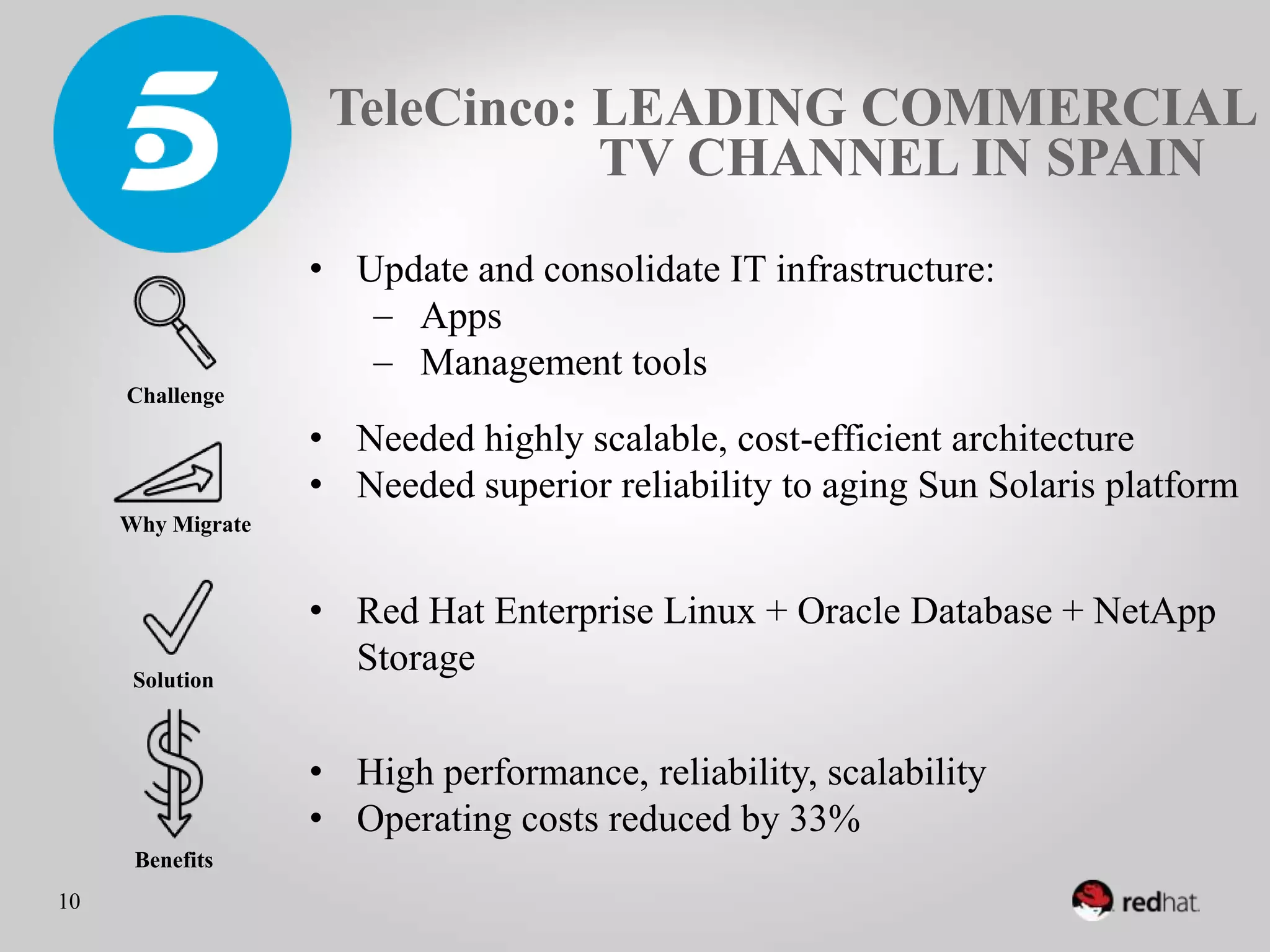 TeleCinco: LEADING COMMERCIAL
                               TV CHANNEL IN SPAIN
                   •  Update and consolidate IT infrastructure:
                       -  Apps
                       -  Management tools
     Challenge

                   •  Needed highly scalable, cost-efficient architecture
                   •  Needed superior reliability to aging Sun Solaris
     Why Migrate      platform

                   •  Red Hat Enterprise Linux + Oracle Database +
     Solution
                      NetApp Storage

                   •  High performance, reliability, scalability
                   •  Operating costs reduced by 33%
     Benefits
10
 