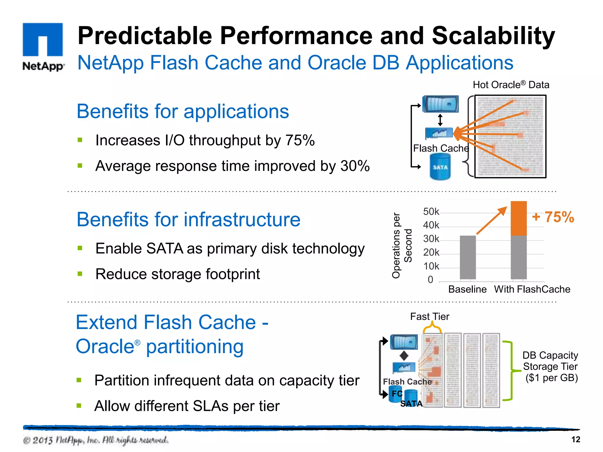 Predictable Performance and Scalability
NetApp Flash Cache and Oracle DB Applications
                                                                                 Hot Oracle® Data


Benefits for applications
§  Increases I/O throughput by 75%                            Flash Cache
§  Average response time improved by 30%
                                                                    6 0 .0




                                                                   50k
Benefits for infrastructure                                                                  + 75%
                                                                    50 .0




                                                  Operations per
                                                                   40k
                                                                    4 0 .0




                                                    Second
                                                                   30k
                                                                    3 0 .0



§  Enable SATA as primary disk technology                         20k
                                                                    2 0 .0




                                                                   10k
§  Reduce storage footprint
                                                                    10 .0




                                                                    00 .0


                                                                             Baseline With FlashCache

                                                              Fast Tier
Extend Flash Cache -
Oracle partitioning
         ®
                                                                                           DB Capacity
                                                                                           Storage Tier
§  Partition infrequent data on capacity tier   Flash Cache                                ($1 per GB)
                                                   FC
§  Allow different SLAs per tier                    SATA



                                                                                                        12
 