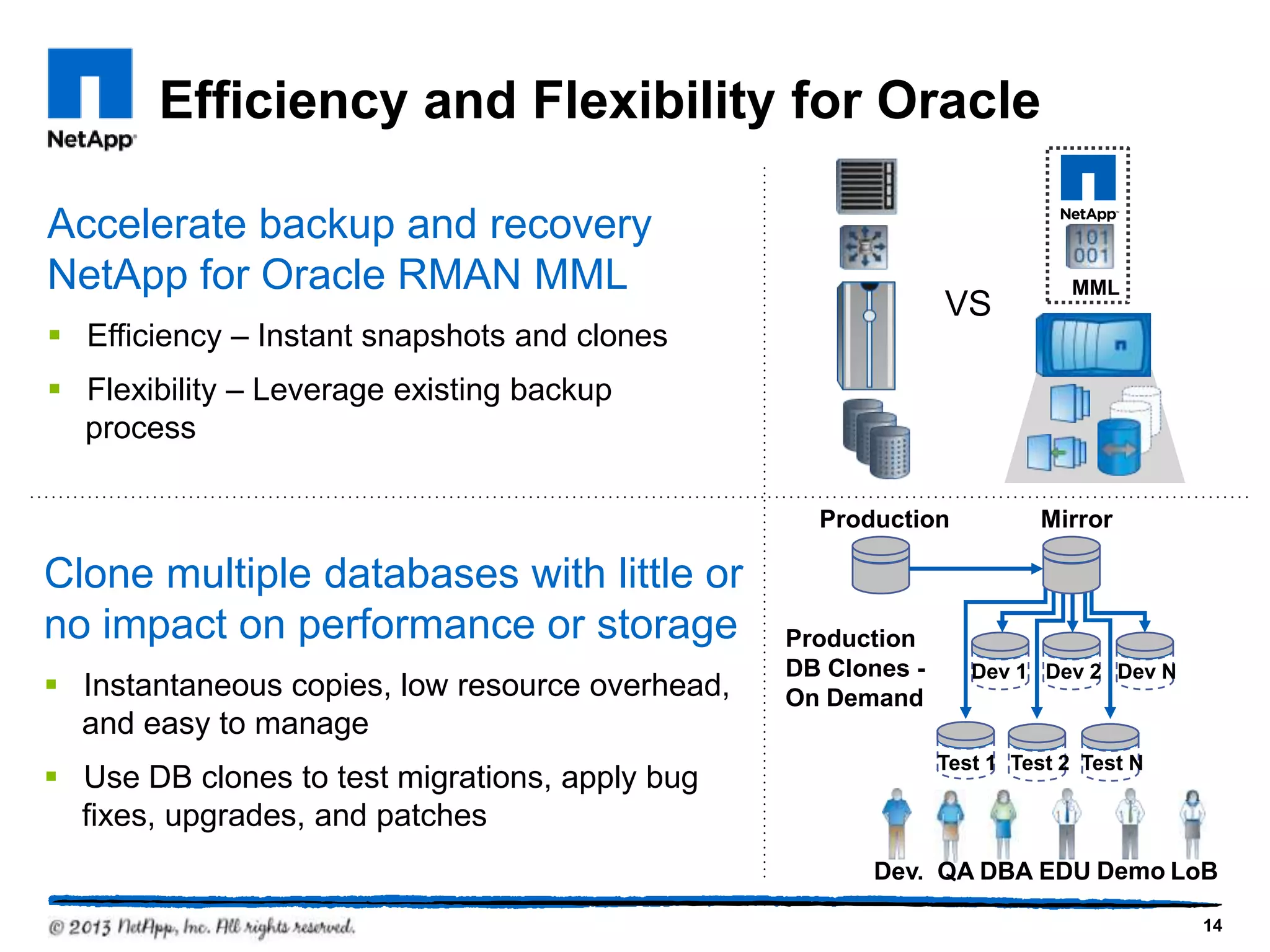 Efficiency and Flexibility for Oracle

Accelerate backup and recovery
NetApp for Oracle RMAN MML                                                    MML
                                                                 VS
§  Efficiency – Instant snapshots and clones
§  Flexibility – Leverage existing backup
    process

                                                     Production           Mirror

Clone multiple databases with little or
no impact on performance or storage                Production
                                                   DB Clones -      Dev 1 Dev 2 Dev N
§  Instantaneous copies, low resource overhead,   On Demand
    and easy to manage
                                                                 Test 1 Test 2 Test N
§  Use DB clones to test migrations, apply bug
    fixes, upgrades, and patches
                                                         Dev. QA DBA EDU Demo LoB

                                                                                        14
 