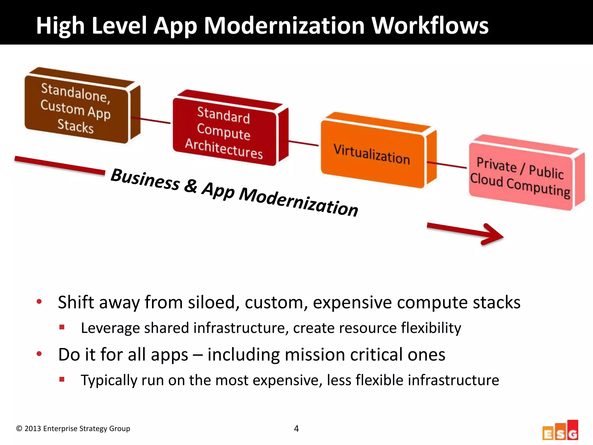High	
  Level	
  App	
  Moderniza3on	
  Workﬂows	
  




                                      Business
                                               	
  &	
  App	
  M
                                                                 o   derniza1
                                                                              o   n	
  



        •  Shi8	
  away	
  from	
  siloed,	
  custom,	
  expensive	
  compute	
  stacks	
  
                 §  Leverage	
  shared	
  infrastructure,	
  create	
  resource	
  ﬂexibility	
  
        •  Do	
  it	
  for	
  all	
  apps	
  –	
  including	
  mission	
  criHcal	
  ones	
  
                 §  Typically	
  run	
  on	
  the	
  most	
  expensive,	
  less	
  ﬂexible	
  infrastructure	
  

©	
  2013	
  Enterprise	
  Strategy	
  Group	
                          4	
  
 