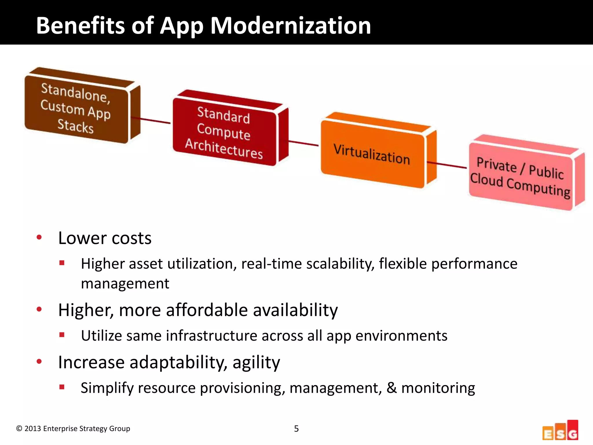 Beneﬁts	
  of	
  App	
  Moderniza3on	
  




        •  Lower	
  costs	
  
                 §  Higher	
  asset	
  uHlizaHon,	
  real-­‐Hme	
  scalability,	
  ﬂexible	
  performance	
  
                     management	
  
        •  Higher,	
  more	
  aﬀordable	
  availability	
  
                 §  UHlize	
  same	
  infrastructure	
  across	
  all	
  app	
  environments	
  
        •  Increase	
  adaptability,	
  agility	
  
                 §  Simplify	
  resource	
  provisioning,	
  management,	
  &	
  monitoring	
  

©	
  2013	
  Enterprise	
  Strategy	
  Group	
                  5	
  
 